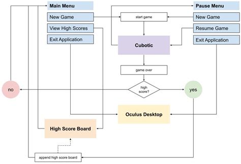 Image result for Interactive VR Flow