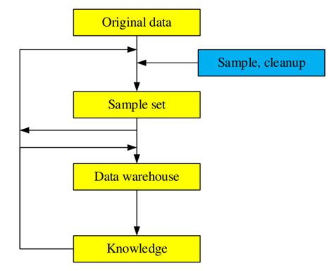 Image result for Data Mining Process