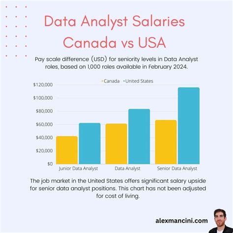 [OC] Data Analyst Salaries - Canada vs USA : r/dataisbeautiful