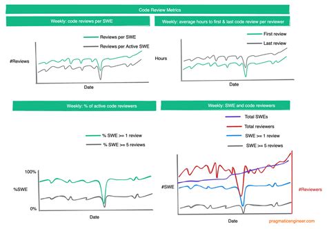 Image result for Uber Code Signal Assessment