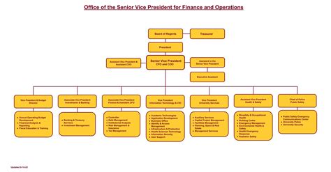 SVPFO Organizational Chart | Senior Vice President for Finance and Operations