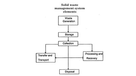 Image result for Waste Collecting System Project