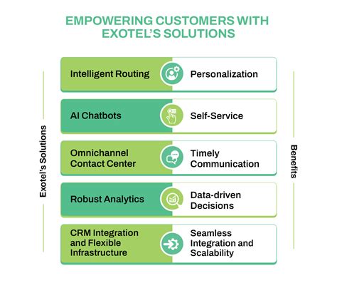 Transforming Your Business with Customer-Centric Experiences