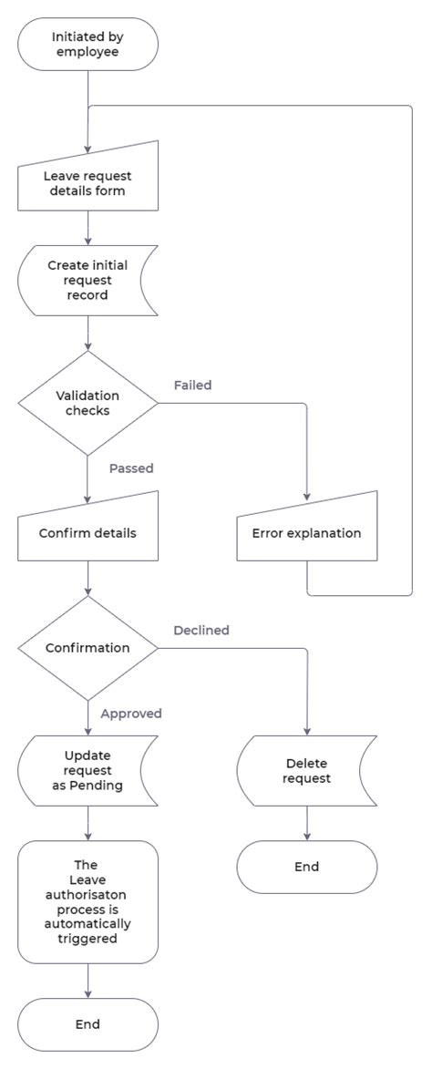 Image result for Leave Process Map