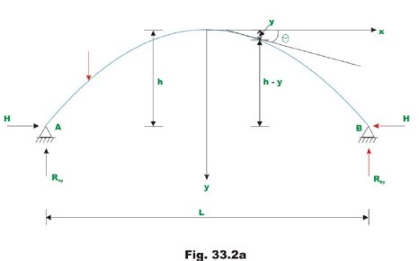 Two Hinged Arch - 1 - Structural Analysis - Civil Engineering (CE) PDF