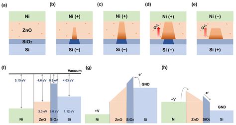 Resistive Switching Characteristics of ZnO-Based RRAM on Silicon Substrate