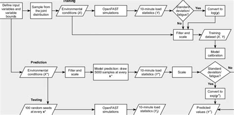 Image result for Machine Learning Modeling Framework