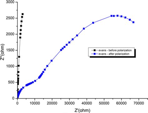 Image result for Using the Evans Method