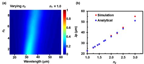 Image result for N2 Absorption Spectrum