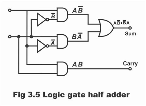 Half adder and Full adder with Equation in Digital Electronics