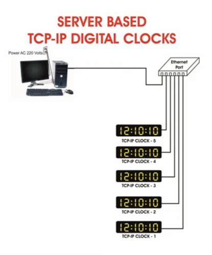 LAN Based Digital Clocks - TCP_IP Based Digital Clock Trader - Retailer ...