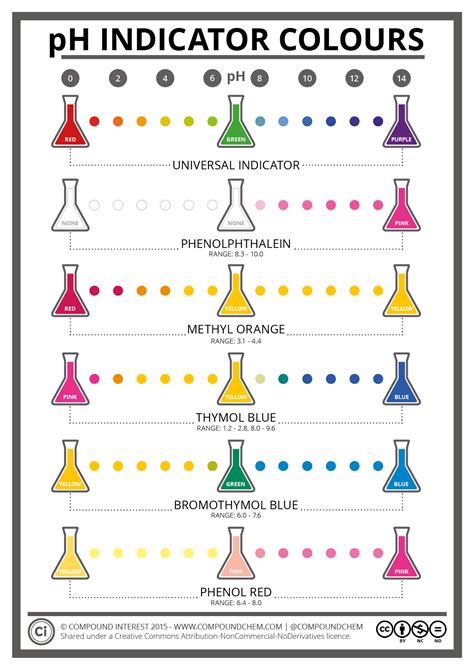 Image result for Phenolphthalein Indicator Color Chart