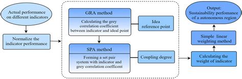 Sustainability Assessment of Autonomous Regions in China Using GRA-SPA ...