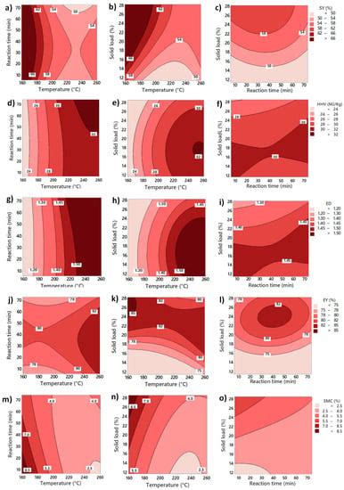 Multi-Variate and Multi-Response Analysis of Hydrothermal Carbonization ...