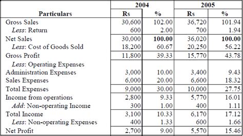 NCERT Numerical Questions Answers - Analysis of Financial Statements ...