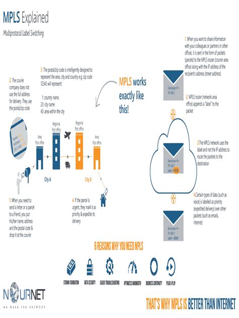 Image result for MPLS Explained