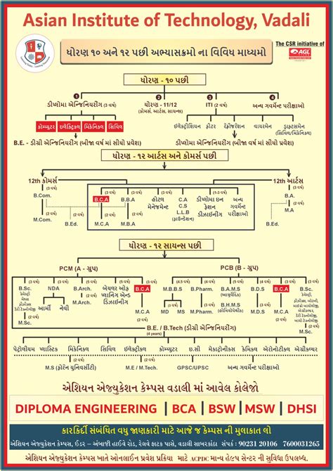 AIT-Asian Institute of Technology,;Vadali | Best Diploma Engineering ...