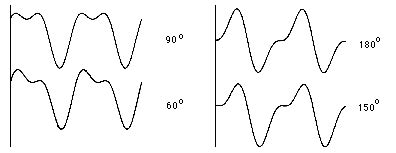 Image result for Phase Difference