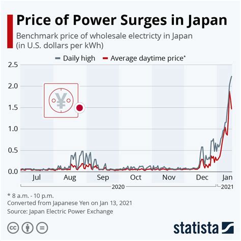 Electricity Prices Explode Higher in Japan - The Sounding Line