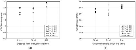 CTOD Evaluation of High-Nitrogen Steels for Low-Temperature Welded ...