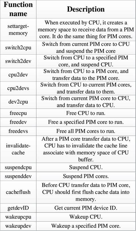 Image result for Basic Programming Functions