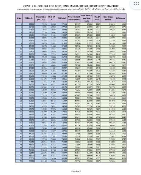 Submission of Seventh Pay Commission ReportTo know increase in basic ...