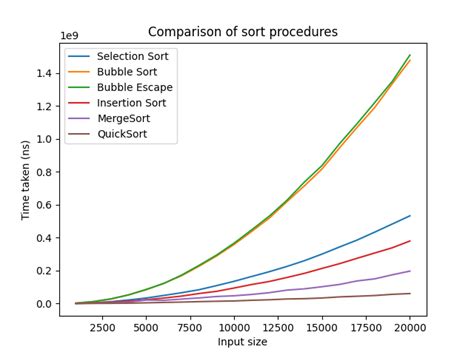 Image result for Comparing Sorting Algorithms Line Graph