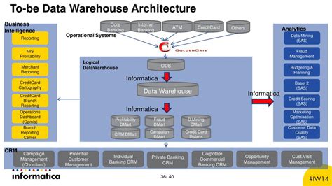 Image result for Data Warehouse Manager Informatica