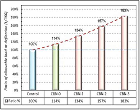 Image result for Steel Beam Allowable Load Chart