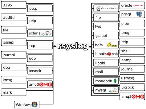 Image result for Rsyslog Examples