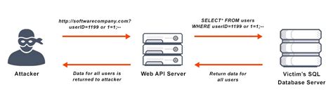 Image result for SQL Injection Samples