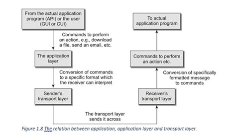 Image result for Introduction to Computer Networks