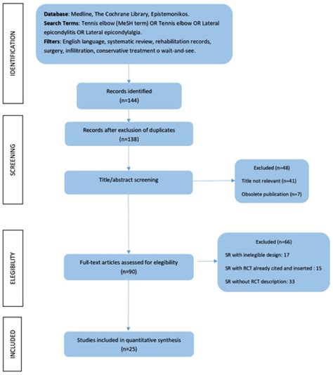 Treatment, Diagnostic Criteria and Variability of Terminology for ...
