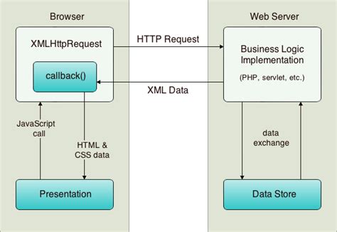 Image result for Ajax Example to Create Simple
