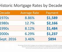 Image result for US mortgage rate eases