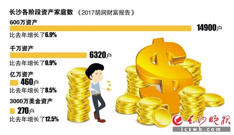 2022胡润财富报告 长沙600万资产“富裕家庭”17800户-经济动态-长沙晚报网