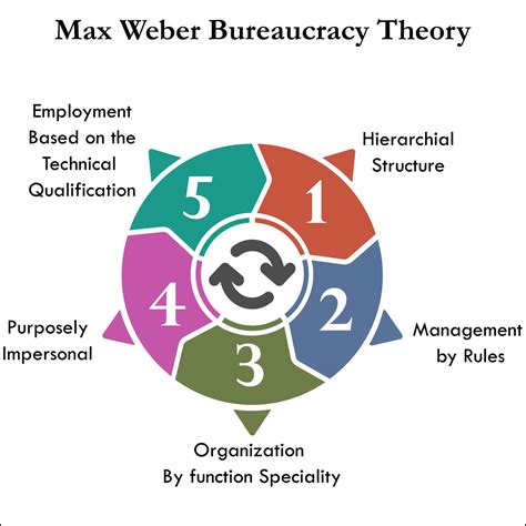 Bureaucratic Management Theory of Max Weber