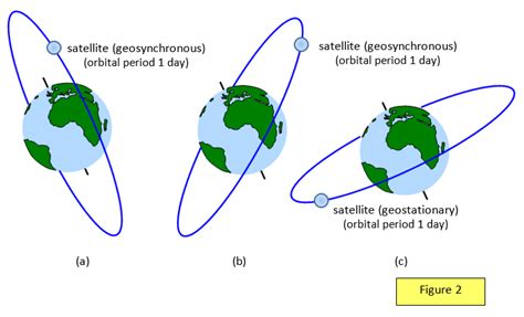 Image result for Geosynchronous Orbit Visualization