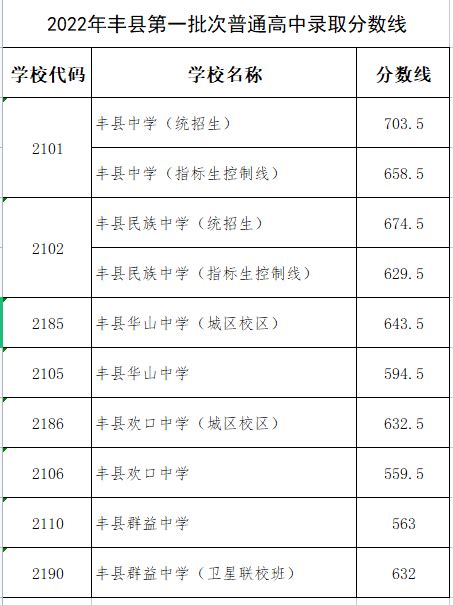 2023年江苏徐州市区中考第二批普高录取分数线_2023中考分数线_中考网