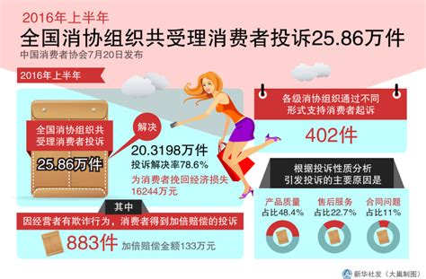 图表：2016年上半年全国消协组织共受理消费者投诉25.86万件_图解图表_中国政府网