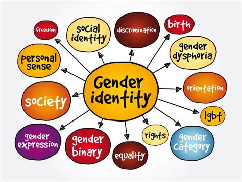 Image result for Explaining Gender Identity
