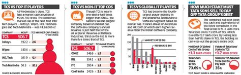 TCS crosses Rs5 lakh crore in market value, tops 4 nearest rivals - The ...