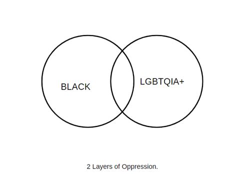 Image result for Intersectionality Explained