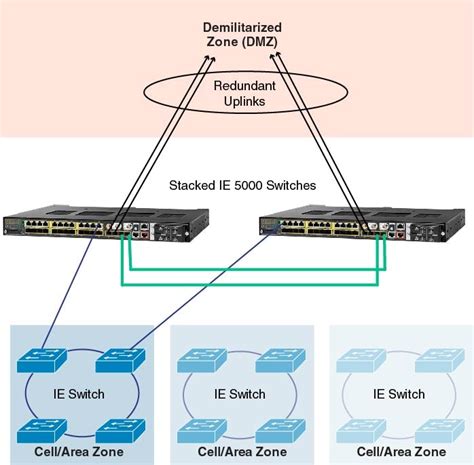 Image result for Cisco Switch Stack