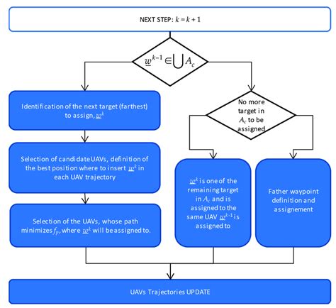 Image result for Assignment Algorithm