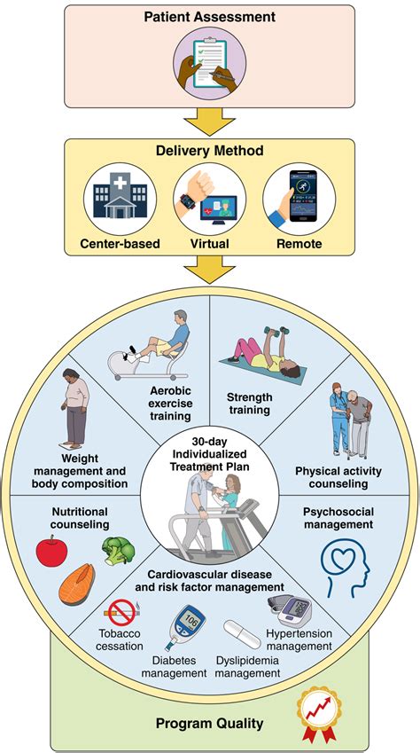 Core Components of Cardiac Rehabilitation Programs: 2024 Update: A ...