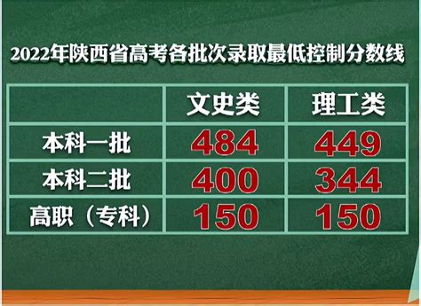 2022年陕西高考分数线出炉