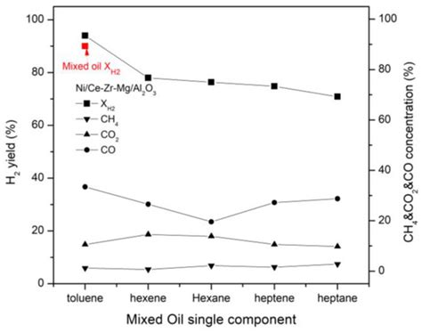 Hydrogen Production by Steam Reforming of Pyrolysis Oil from Waste ...