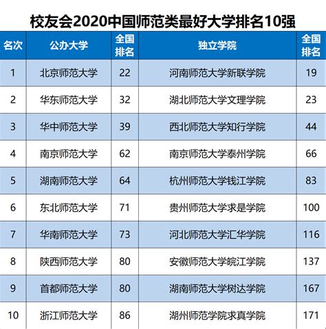 2020年中国师范类大学排名140强发布，北京师范大学第一_评价