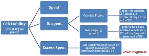 Companies (CSR Policy) Amendment Rules, 2021-Analysis